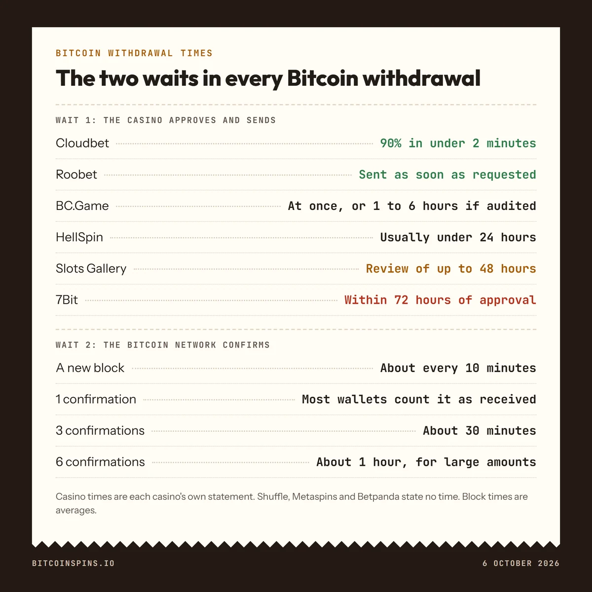 Bitcoin withdrawal times in two parts: the casino's stated approval time, from under 2 minutes at Cloudbet to 72 hours at 7Bit, and the network's confirmations at about 10 minutes each