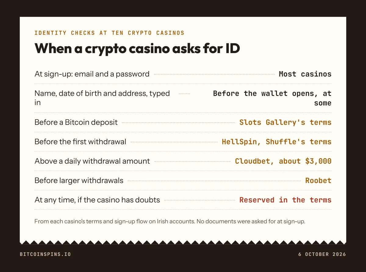 Chart of crypto casino KYC triggers: sign-up needs only an email, while ID is asked before a first withdrawal, above a daily amount, or at any time under the terms