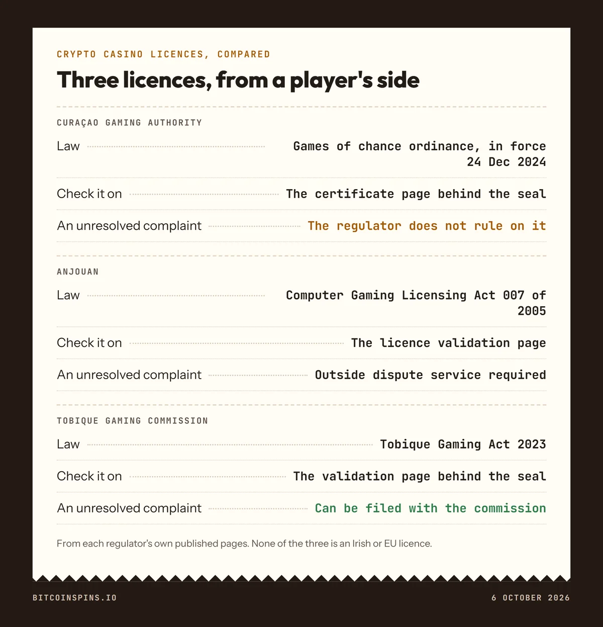 Crypto casino licences explained side by side: Curaçao Gaming Authority, Anjouan and Tobique Gaming Commission, with the law behind each, where to check it and what happens to an unresolved complaint