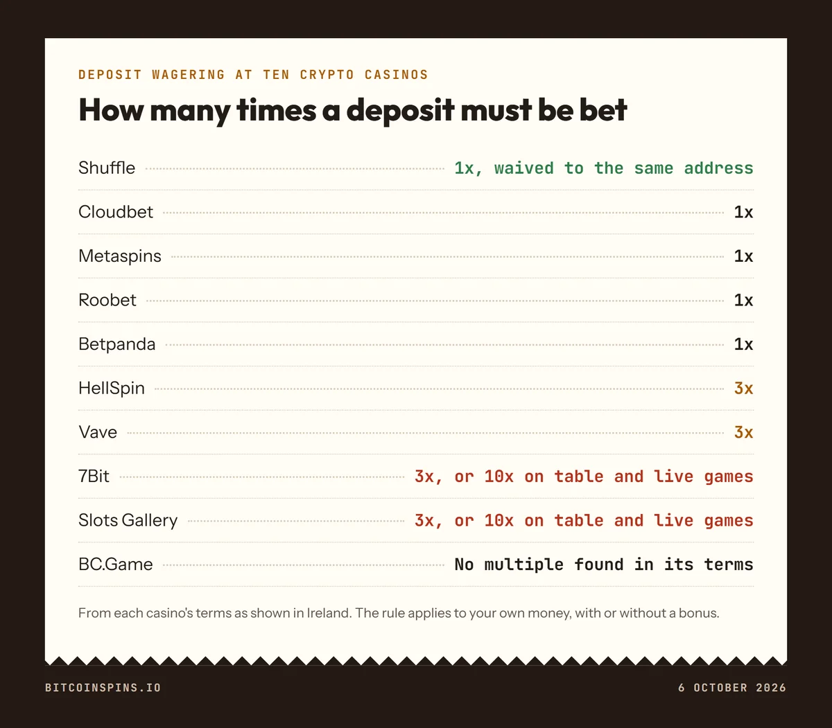 Deposit wagering rules at ten crypto casinos: 1x at Shuffle, Cloudbet, Metaspins, Roobet and Betpanda, 3x at HellSpin and Vave, 3x or 10x at 7Bit and Slots Gallery