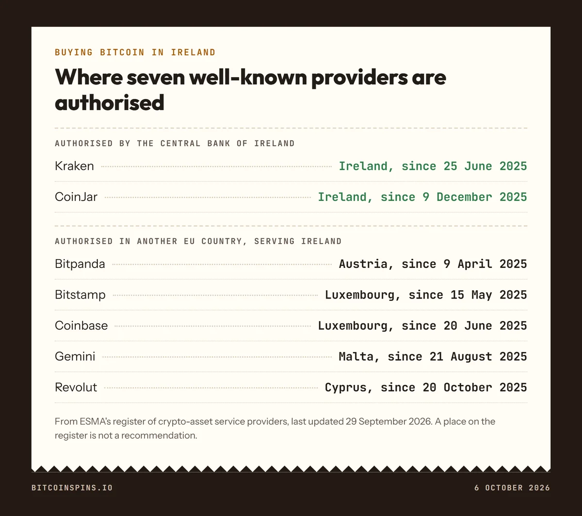Bitcoin casino guide card: where seven Bitcoin providers open to Irish buyers are authorised