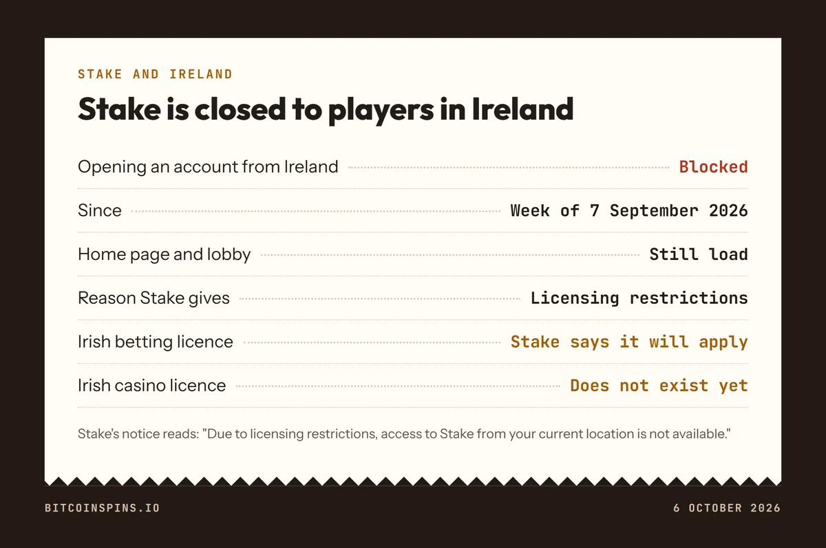 Status card: is Stake available in Ireland - opening an account from Ireland is blocked since the week of 7 September 2026