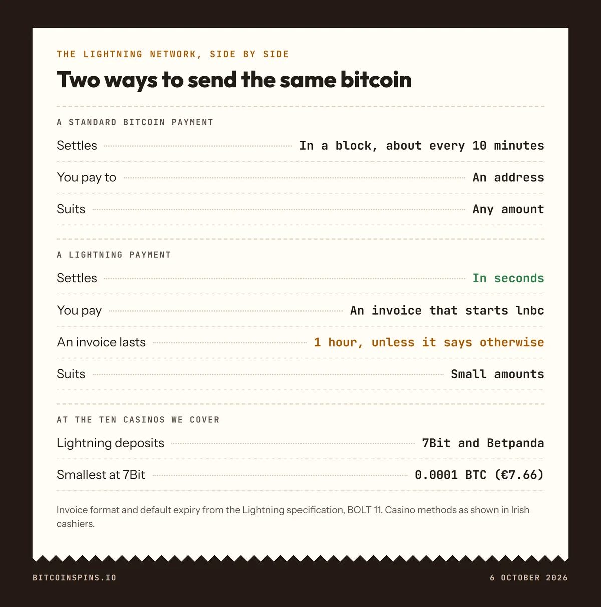 Lightning Network explained side by side with a standard Bitcoin payment: Lightning settles in seconds, is paid to an invoice starting lnbc that lasts one hour by default, and suits small amounts