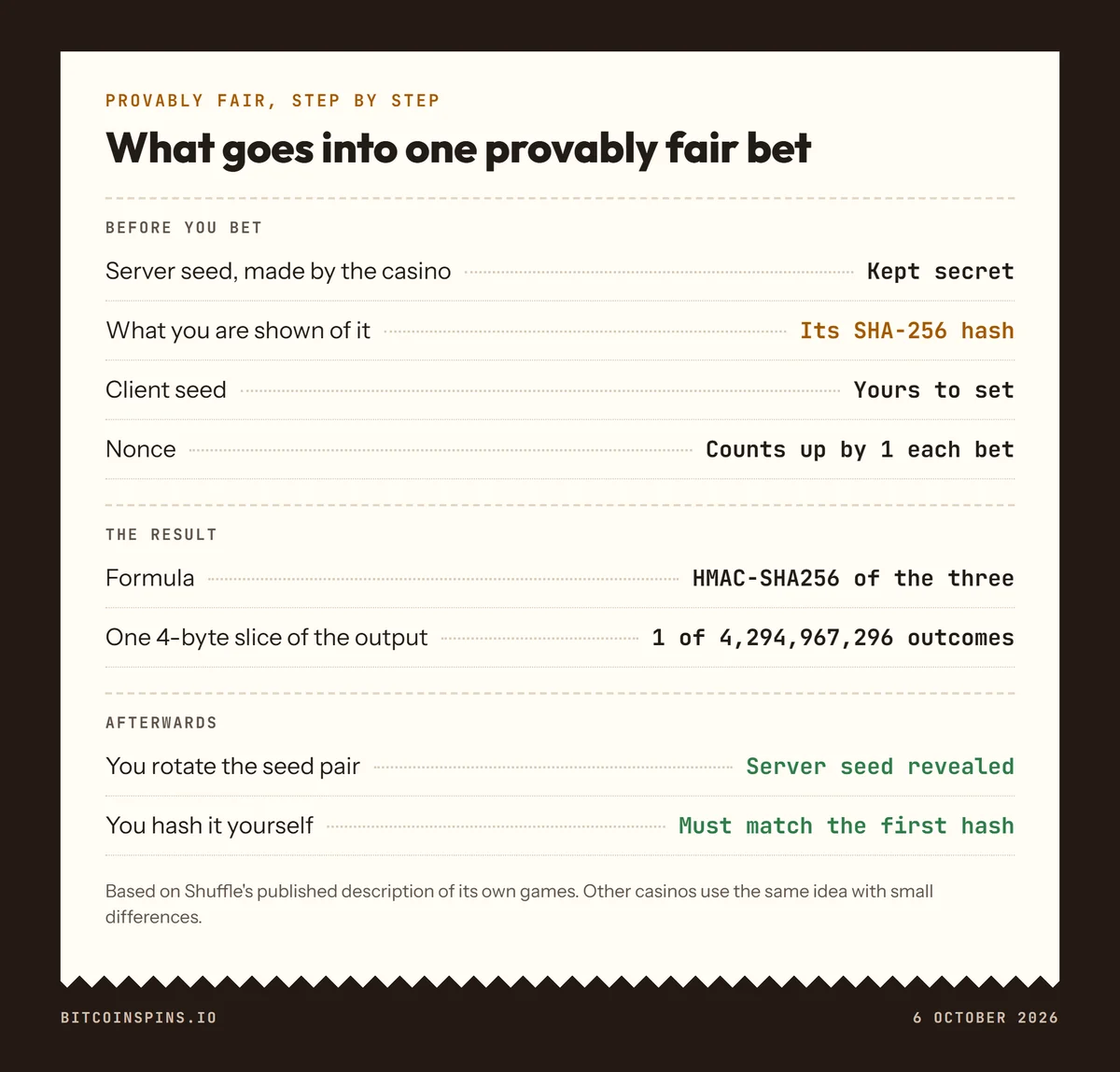 Provably fair explained in one card: the casino's secret server seed is shown as a SHA-256 hash, combined with your client seed and a nonce, and revealed afterwards so you can check it