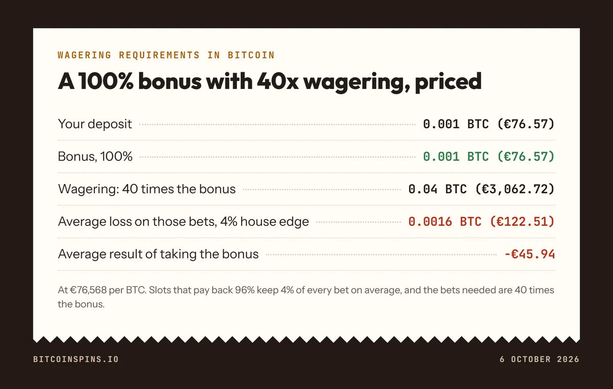 Wagering requirements in Bitcoin: a 0.001 BTC bonus with 40x wagering needs 0.04 BTC of bets and costs 0.0016 BTC on average at a 4% house edge