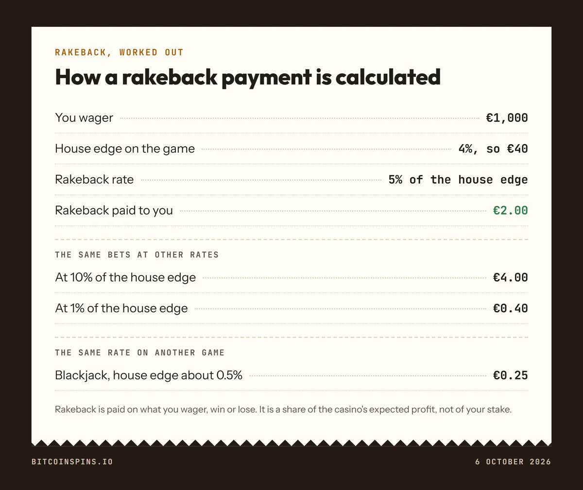 What is rakeback: a worked example showing €1,000 wagered at a 4% house edge with 5% rakeback returns €2